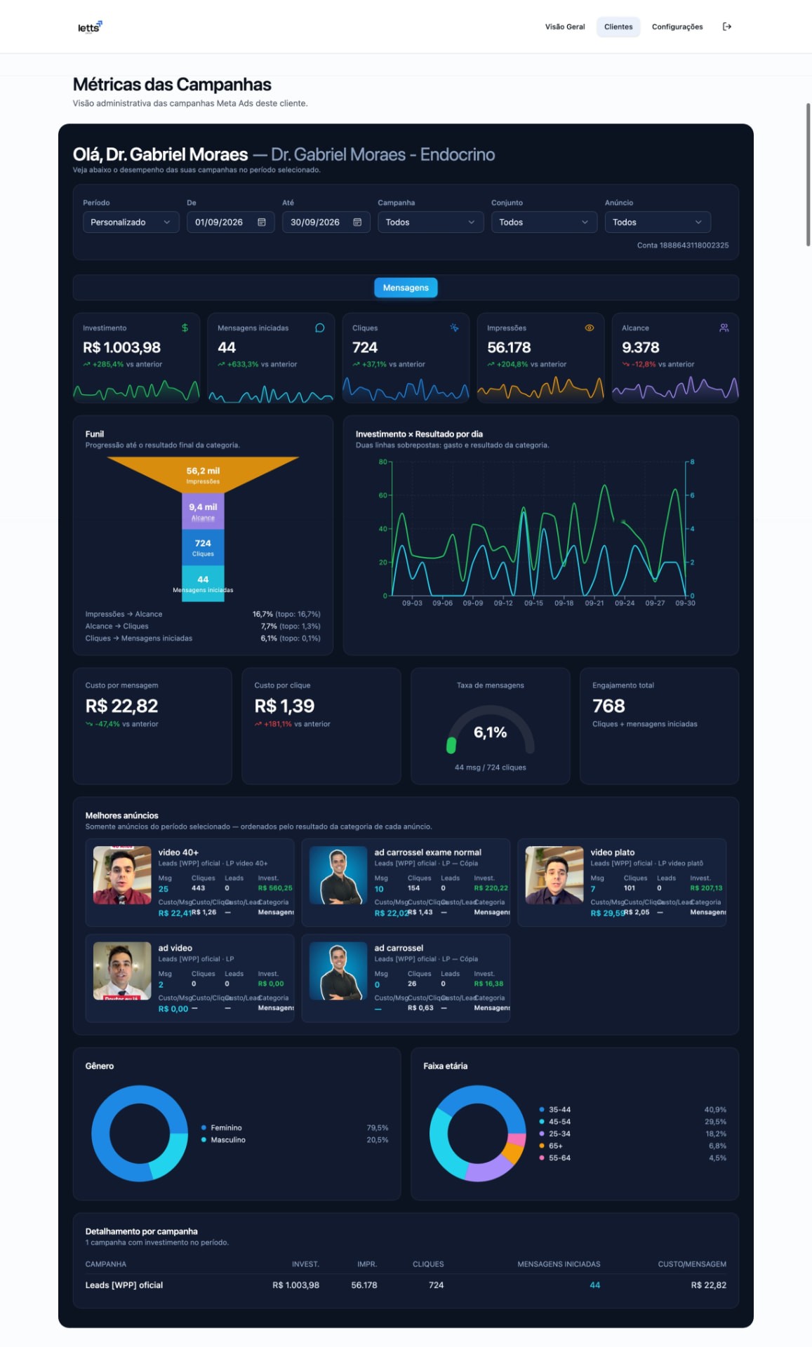 Dashboard real de campanhas do Dr. Gabriel com investimento, mensagens, funil e anúncios